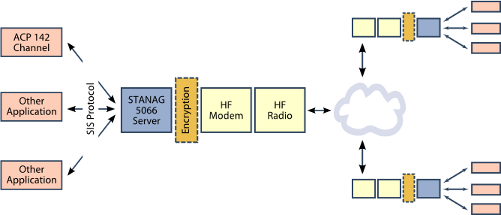 Communicating by HF radio using STANAG 5066