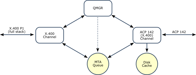 An overview of Isode's STANAG 4406 Solution