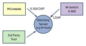 Configuration management