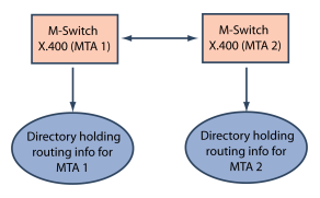 Isolated directory routing