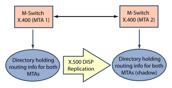 Shared routing for a TIA