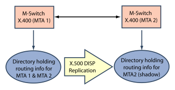 Remote configured routing for a small LMTA