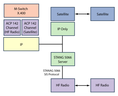 Communication channel configuration